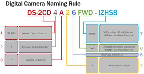 hikvision naming rules   hikvision model numbers  securitycamcentercom