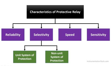 protective relay principle advantages applications