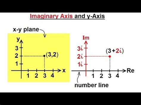 algebra ch  basic concepts       imaginary axis