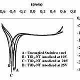 Corrosion Tafel Curve Polarization Tio Nt Synthesis Nanotube Characterization Tio2 Electrochemical sketch template