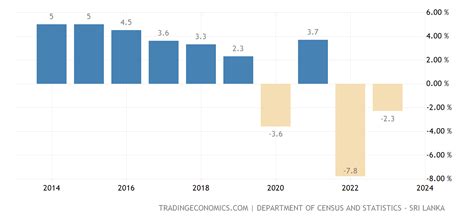 sri lanka crecimiento economico annual   datos   expectativa