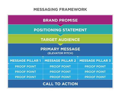 reading defining  message principles  marketing