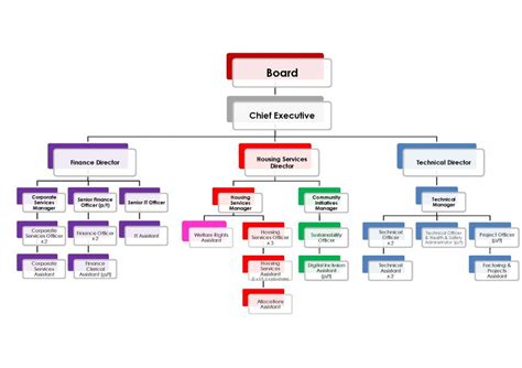 organisational chart