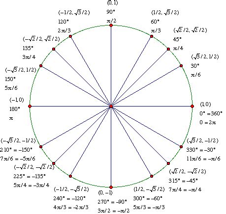 unit circle  tangent chart