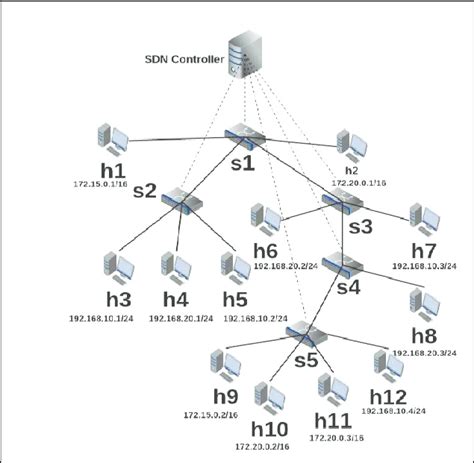 Custom Topology With Multiple Ip Network Addresses Download