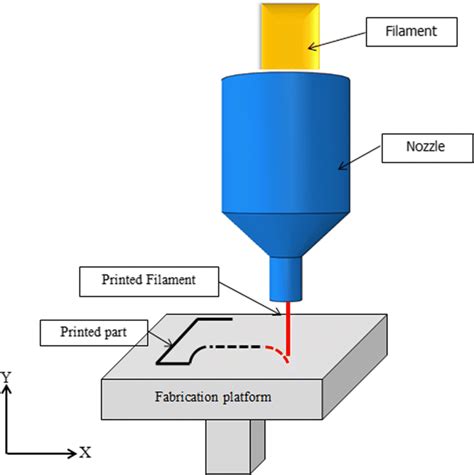 schematic illustration   fdm  printing technology  scientific diagram