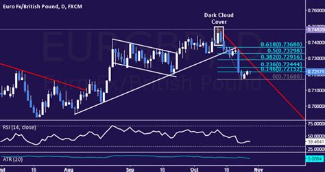 eur gbp technical analysis opting to hold short trade