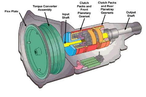 torque converter basics   choose correctly