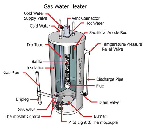 gas water heater inspection gallery internachi