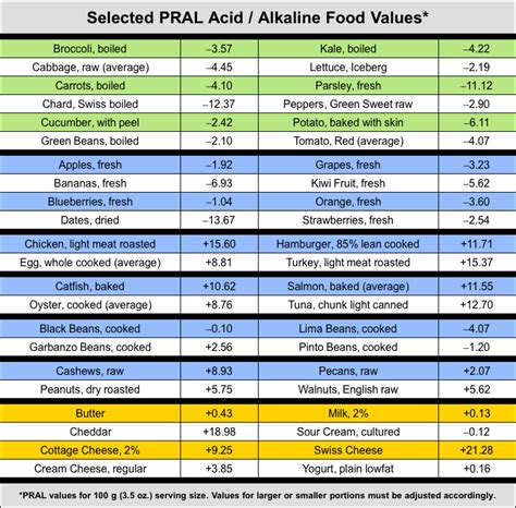 Alkaline Food Charts The Essential Health Blog