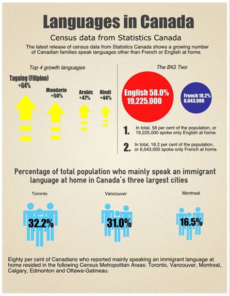 census shows rise   official tongues ctv news