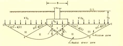 construction technologyall  civil construction   calculate bearing capacity  soil