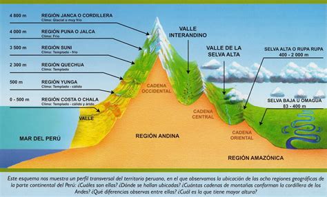 social site las  regiones naturales del peru esquema grafico