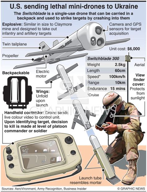 ukraine switchblade drone infographic