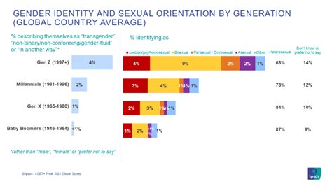 Lgbt Pride 2021 Global Survey Points To A Generation Gap Around Gender