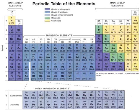 al chemist ungu periodic table   elements