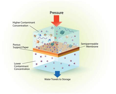 reverse osmosis systems work water