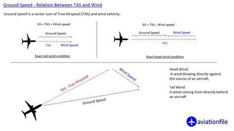 ground speed  airspeed     difference