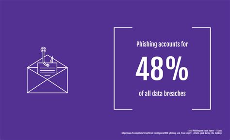 chapter  protecting  data   phishing test