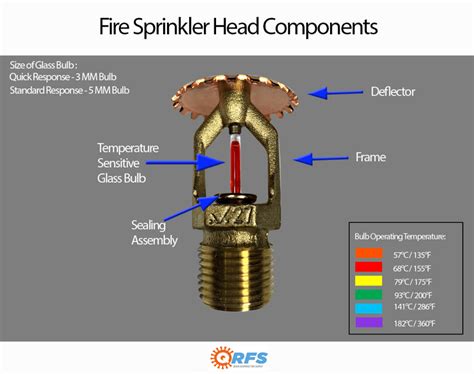 benefits  tamper resistant fire sprinklers  secure areas