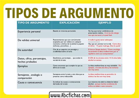 Ejemplos De Tipos Argumentos Abc Fichas