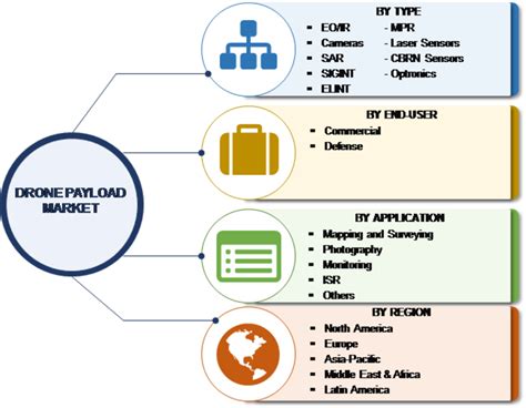 drone payload market research size trends  forecast   mrfr