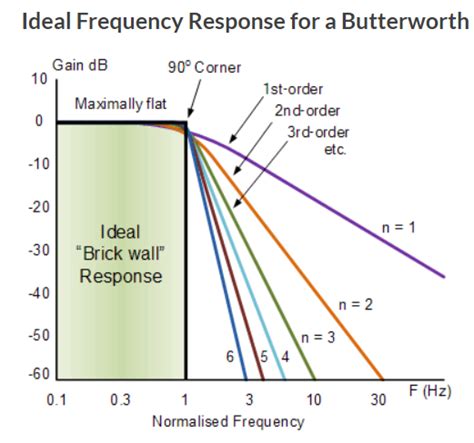 How To Choose Order And Cut Off Frequency For Low Pass Butterworth