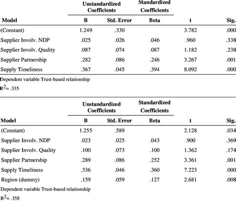 stepwise regression analysis results  table