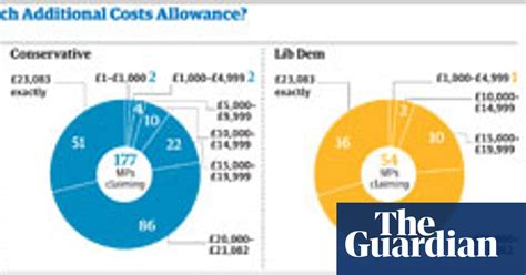 how to use our mp expenses spreadsheet mps expenses the guardian