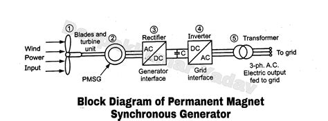 permanent magnet synchronous generator pmsg  wind power plant