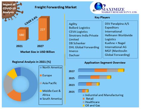 freight forwarding market global industry analysis and forecast 2022