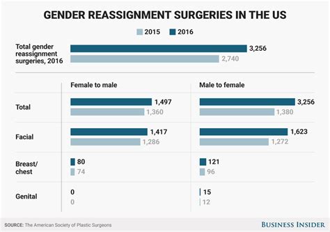 first ever transgender surgeries data show a sharp rise in