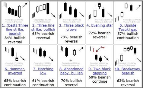 encyclopedia  candlestick charts  thomas bulkowski