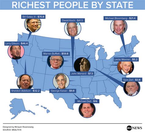 wealthiest people   state   richer abc news