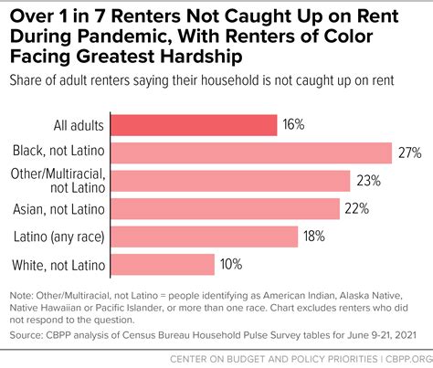 Over 1 In 7 Renters Not Caught Up On Rent During Pandemic With Renters