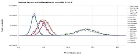How Age Strength And Sex Impact Strength Gains Analysis Of Meet