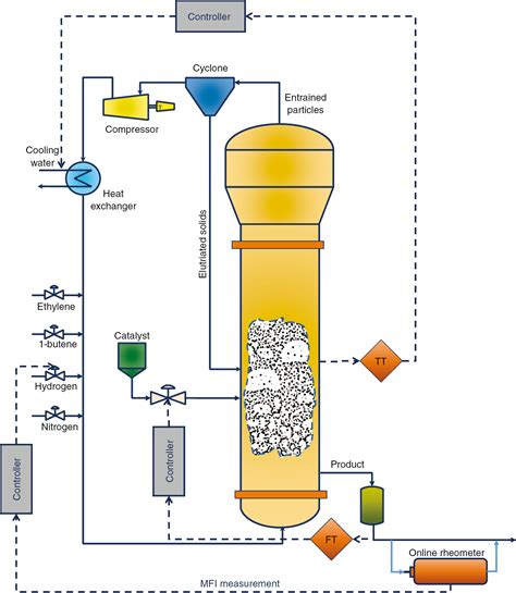 review  modeling  control  olefin polymerization  fluidized bed reactors