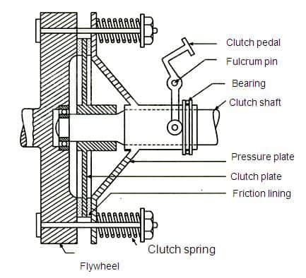 single plate clutch parts diagram working advantages