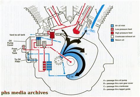harley davidson twin cam engine diagram