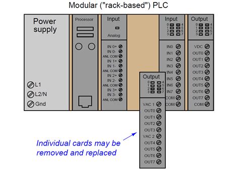 plc inputoutput modules instrumentation tools