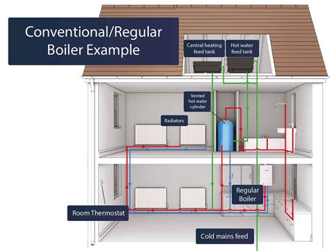 conventional boiler  traditional   heat  home