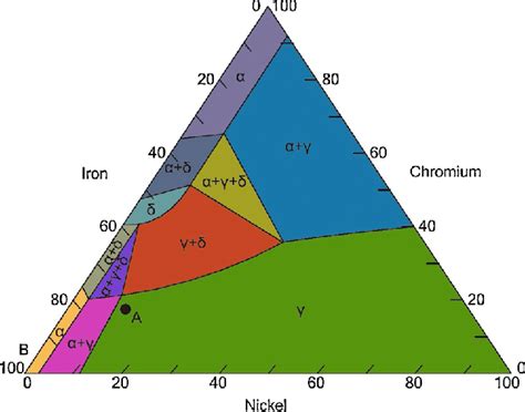 equilibrium phase diagram  iron nickel chromium alloy system    scientific