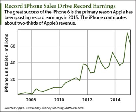 apple  earnings surprise  reignite aapl stock