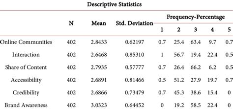 descriptive analysis   research variables  table