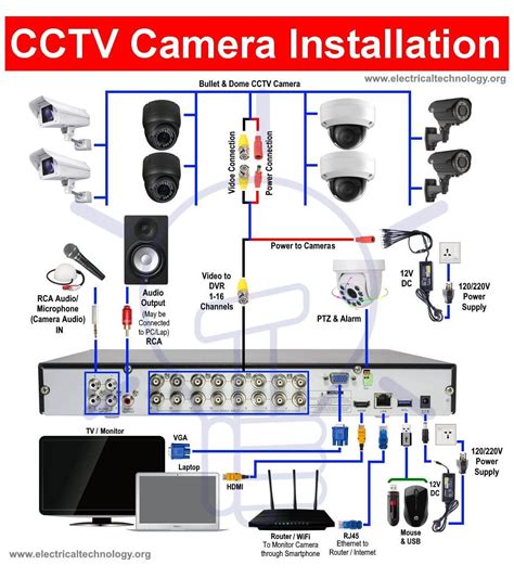 install  cctv camera cctv camera installation  dvr cc