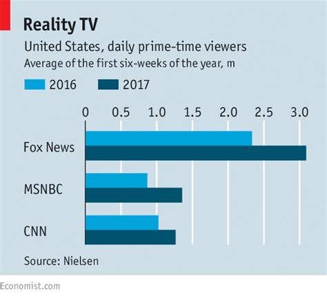traditional media firms  enjoying  trump bump