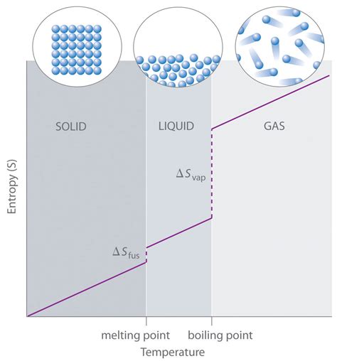 evaluating entropy  entropy  chemistry libretexts