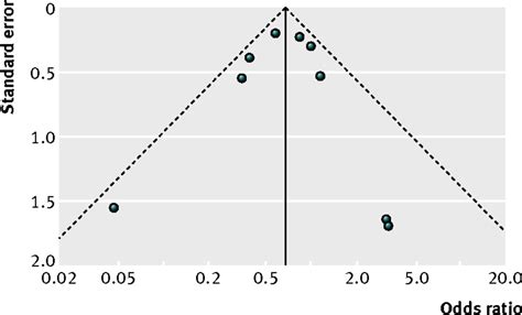 Meta Analyses How To Read A Funnel Plot The Bmj