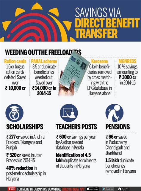 infographic dbt brings big benefits times of india
