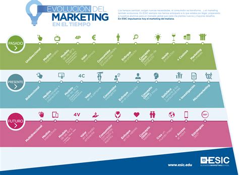 evolucion del marketing en el tiempo infografia infographic marketing tics  formacion
